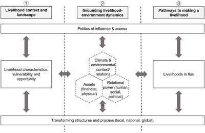 An overview of community livelihoods in Biosphere Reserves: based on the sustainable livelihoods framework for the 21st century